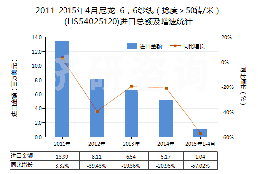 2011-2015年4月尼龍-6，6紗線（捻度＞50轉(zhuǎn)/米）(HS54025120)進口總額及增速統(tǒng)計